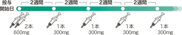 成人(15歳以上)および体重60㎏以上の小児の場合