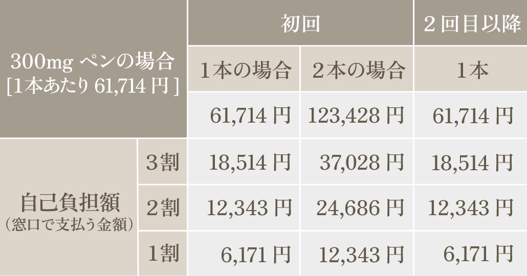 デュピクセントの医療費