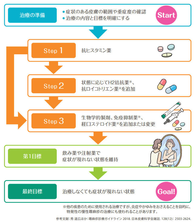 治療のステップ